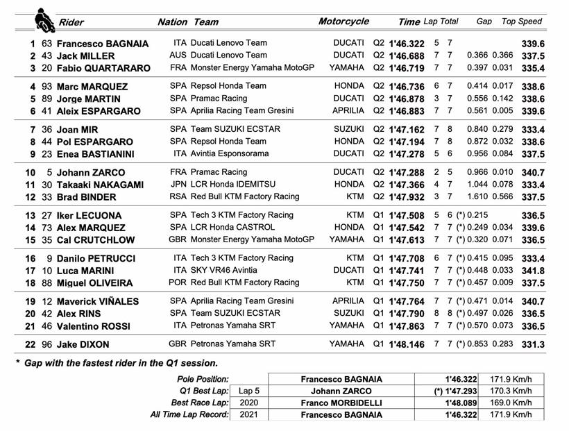 MotoGP Aragon - Qualifying Results