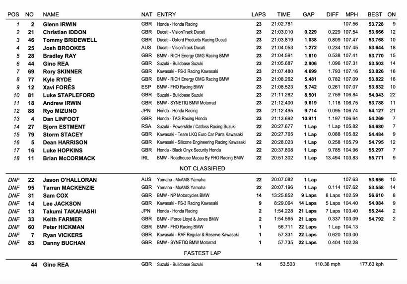 BSB Silverstone - Race One Result