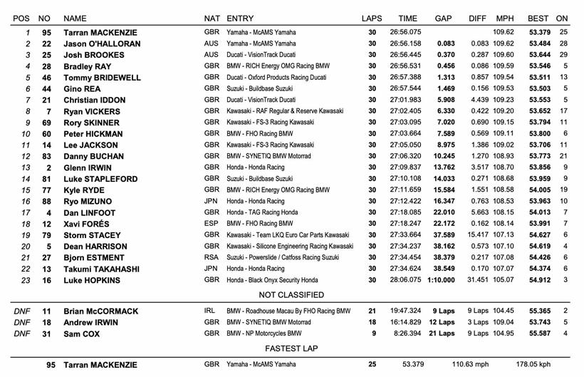 BSB Silverstone - Race Two Result