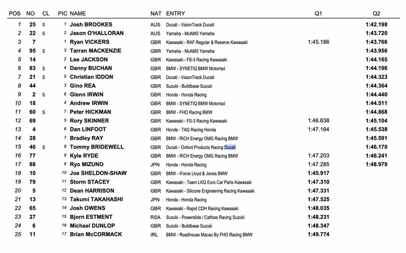 BSB Oulton Park - Qualifying Result