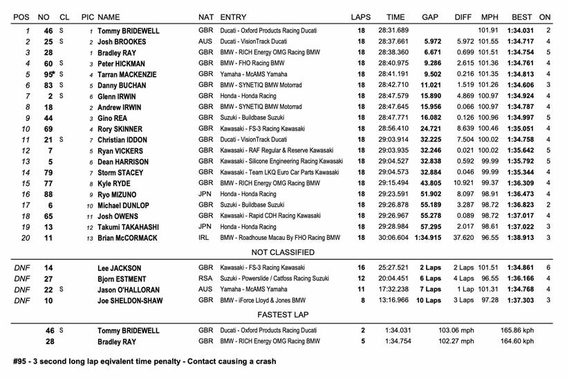 BSB Oulton Park - Race Three Result