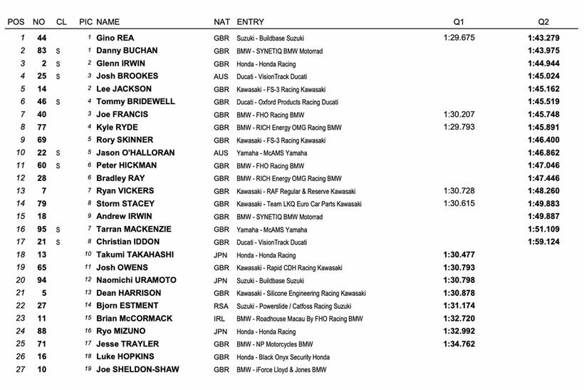 BSB Donington - Qualifying Result