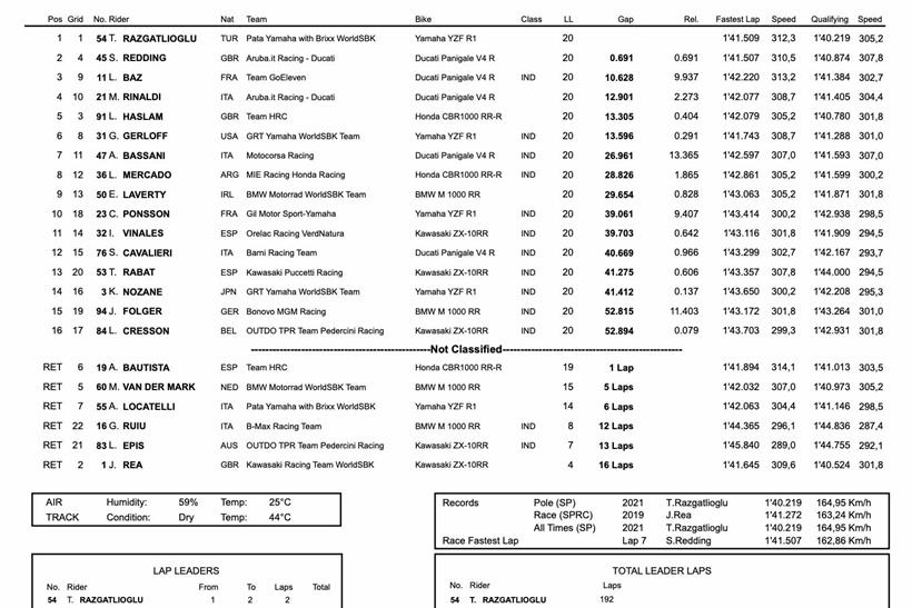 WSB Portimao - Race One Result