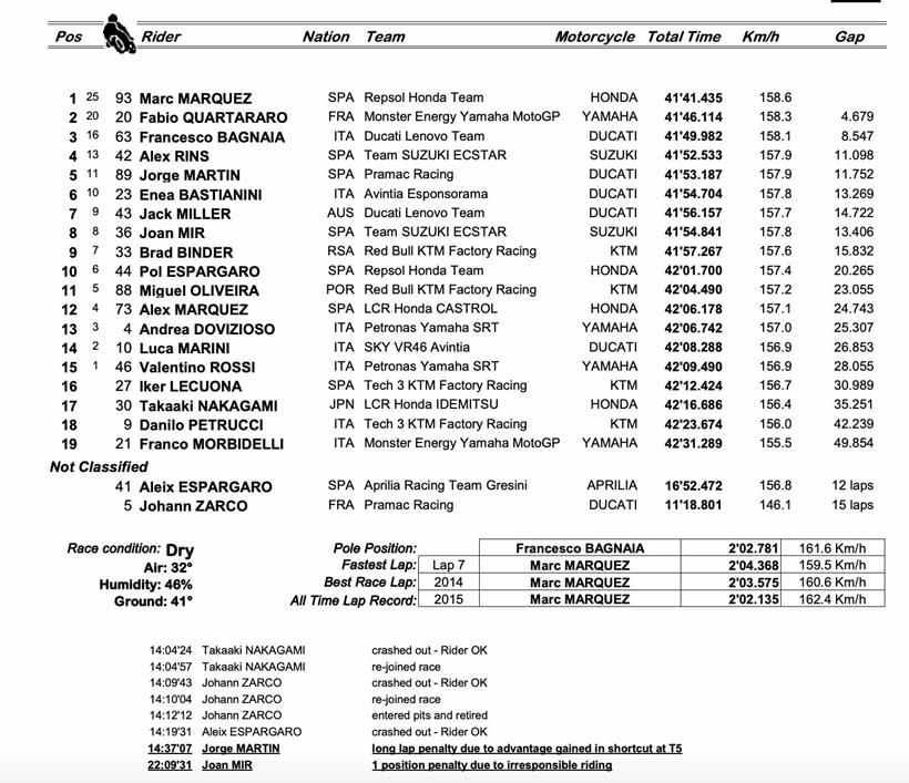 MotoGP COTA - Race Result