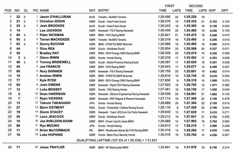 BSB Brands Hatch - Friday combined standings