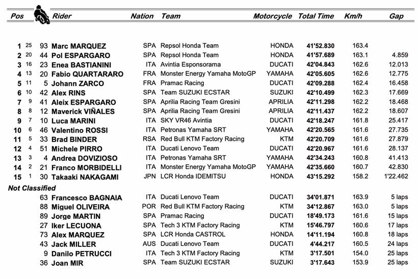 MotoGP Misano 2 - Race Result