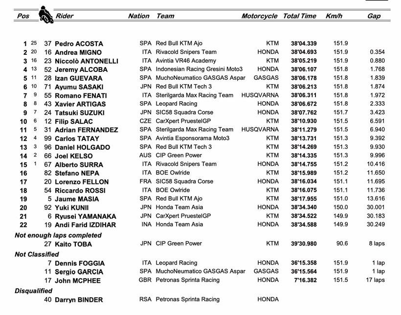 Moto3 Portimao - Race Result