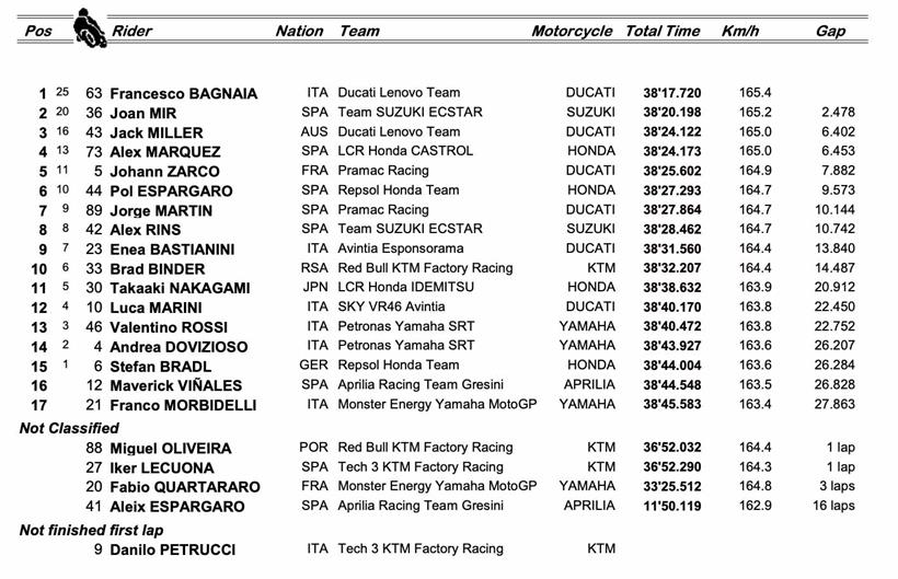 MotoGP Portimao Race Result