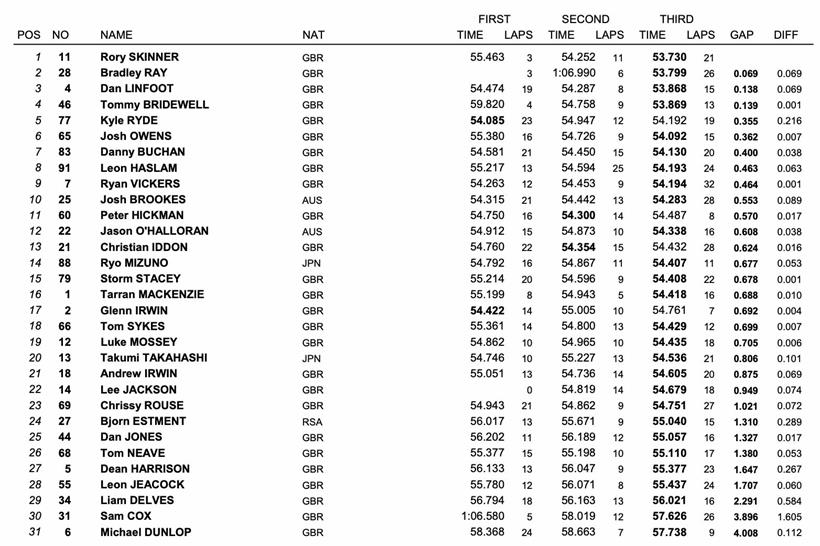 Silverstone Test Day One Results